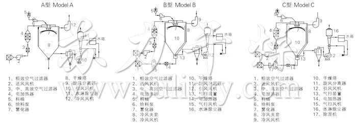 中藥浸膏噴霧干燥機(jī)結(jié)構(gòu)示意圖